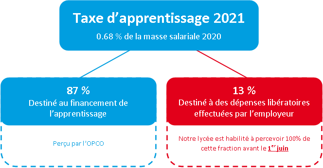 Taxe 2020