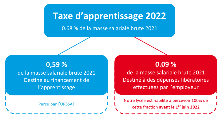 Taxe 2022